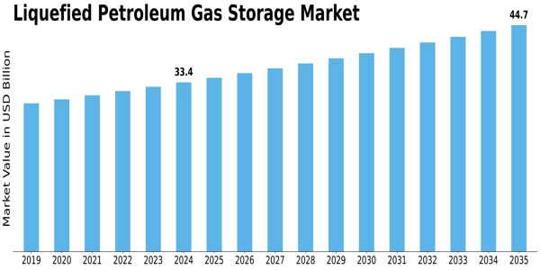 Liquefied Petroleum Gas Storage Market Size