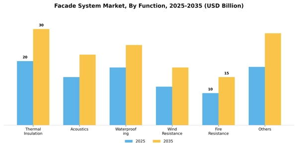 Facade System Market Segment Image 0