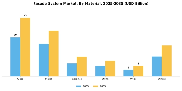 Facade System Market Segment Image 1