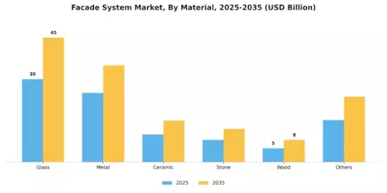 Facade System Market Segment Image 1