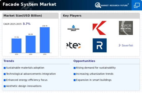Facade System Market Infographic