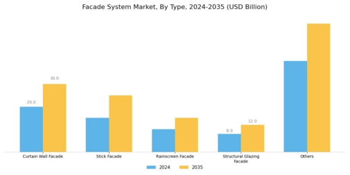 Facade System Market Segment Image 0