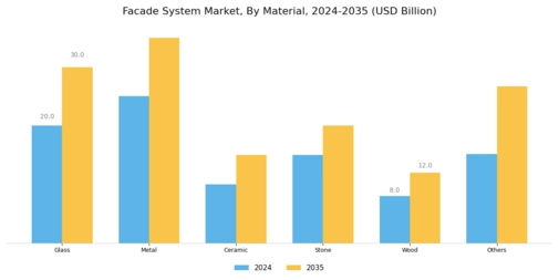 Facade System Market Segment Image 1