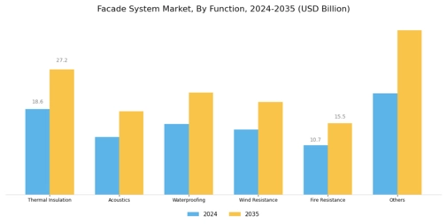 Facade System Market Segment Image 3