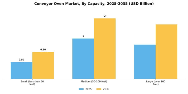 Conveyor Oven Market Segment Image 1