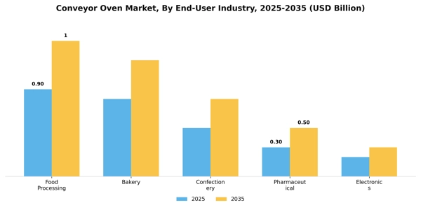 Conveyor Oven Market Segment Image 2