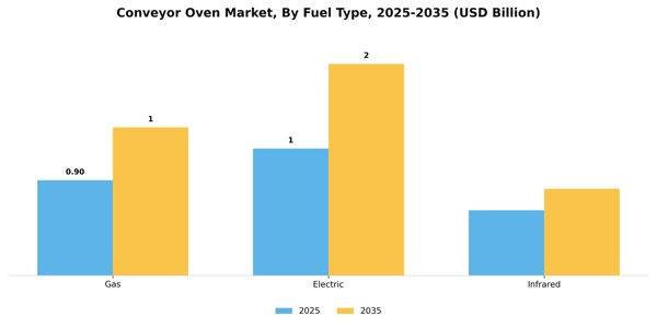 Conveyor Oven Market Segment Image 3