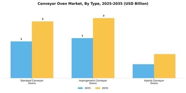 Conveyor Oven Market Segment Image 4