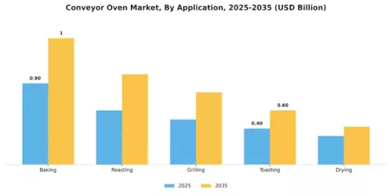 Conveyor Oven Market Segment Image 1