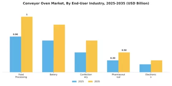 Conveyor Oven Market Segment Image 2