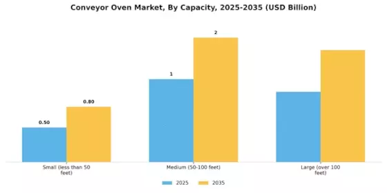 Conveyor Oven Market Segment Image 3
