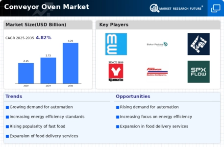 Conveyor Oven Market Infographic