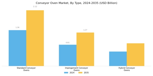 Conveyor Oven Market Segment Image 0
