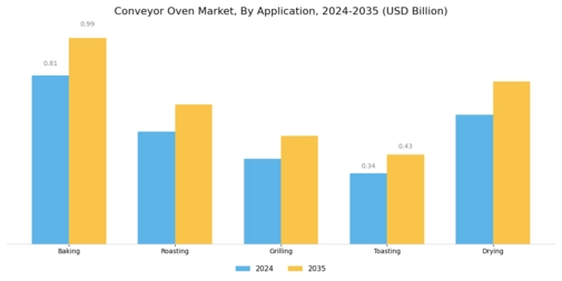 Conveyor Oven Market Segment Image 1