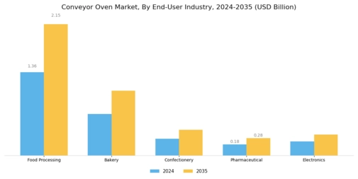 Conveyor Oven Market Segment Image 2