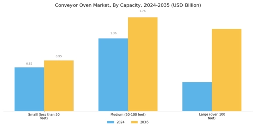 Conveyor Oven Market Segment Image 3