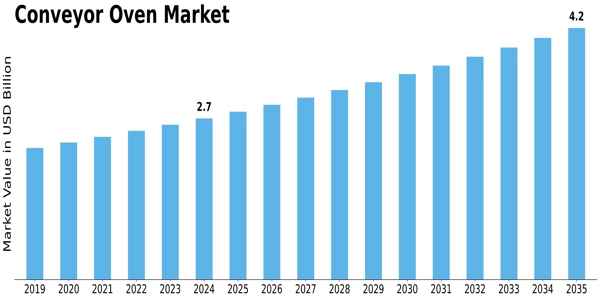 Conveyor Oven Market Size