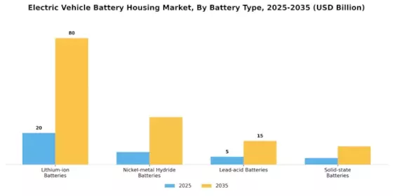 Electric Vehicle Battery Housing Market Segment Image 0