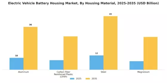 Electric Vehicle Battery Housing Market Segment Image 1