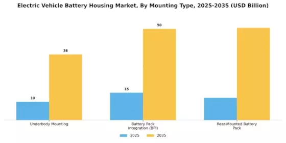 Electric Vehicle Battery Housing Market Segment Image 2