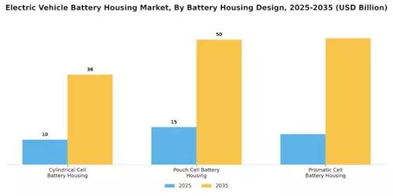 Electric Vehicle Battery Housing Market Segment Image 4