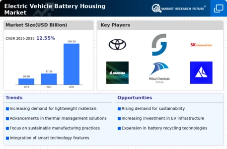 Electric Vehicle Battery Housing Market Infographic