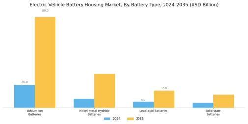 Electric Vehicle Battery Housing Market Segment Image 0