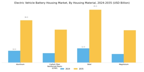 Electric Vehicle Battery Housing Market Segment Image 1