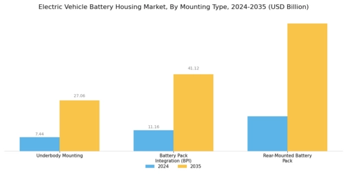 Electric Vehicle Battery Housing Market Segment Image 2