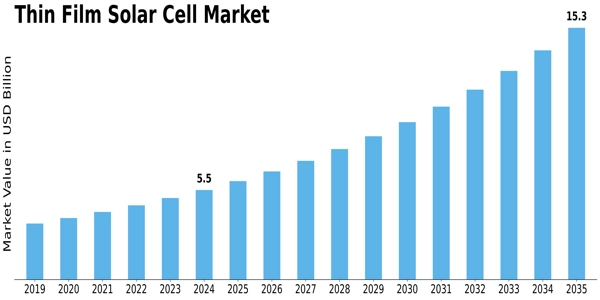 Thin Film Solar Cell Market Size