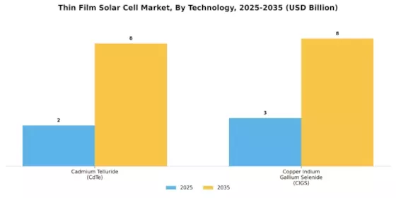 Thin Film Solar Cell Market Segment Image 0