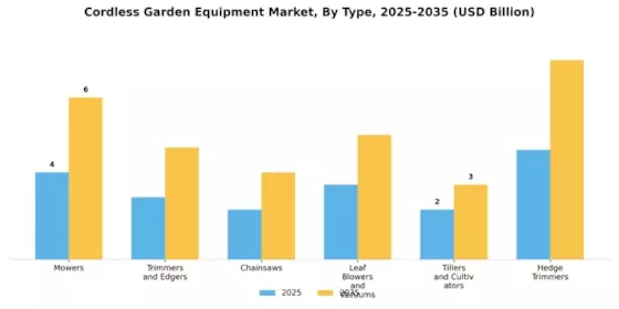 Cordless Garden Equipment Market Segment Image 0