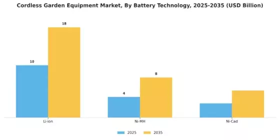 Cordless Garden Equipment Market Segment Image 2