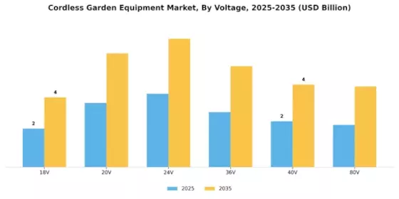 Cordless Garden Equipment Market Segment Image 3