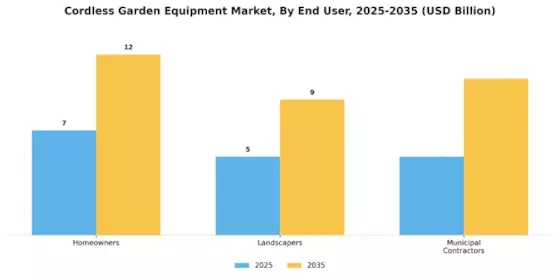 Cordless Garden Equipment Market Segment Image 4