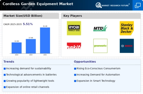Cordless Garden Equipment Market Infographic