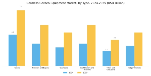 Cordless Garden Equipment Market Segment Image 0
