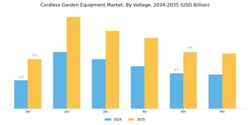 Cordless Garden Equipment Market Segment Image 3