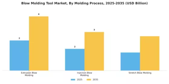 Blow Molding Tool Market Segment Image 0