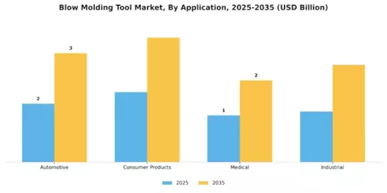 Blow Molding Tool Market Segment Image 2