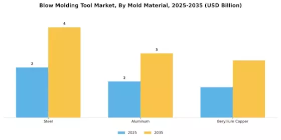 Blow Molding Tool Market Segment Image 3