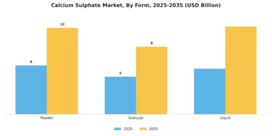Calcium Sulphate Market Segment Image 3
