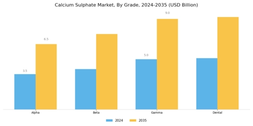 Calcium Sulphate Market Segment Image 0