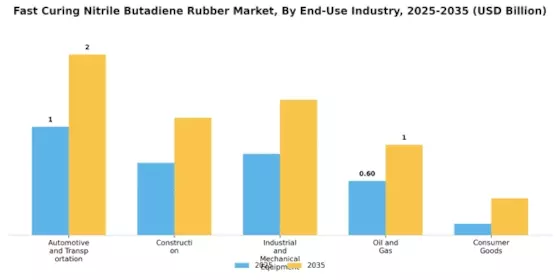 Fast Curing Nitrile Butadiene Rubber Market Segment Image 0