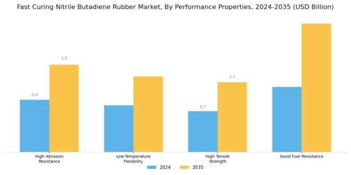 Fast Curing Nitrile Butadiene Rubber Market Segment Image 2