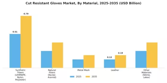 Cut Resistant Gloves Market Segment Image 0