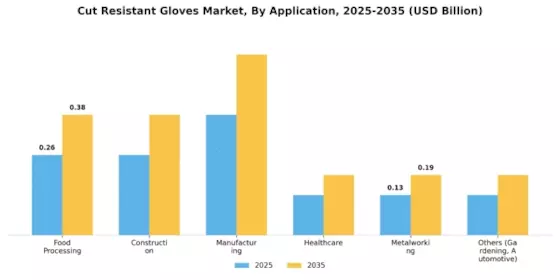 Cut Resistant Gloves Market Segment Image 1