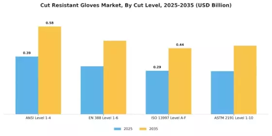 Cut Resistant Gloves Market Segment Image 2