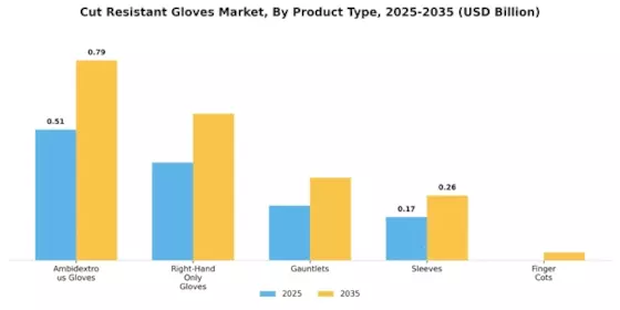 Cut Resistant Gloves Market Segment Image 3