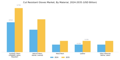 Cut Resistant Gloves Market Segment Image 0